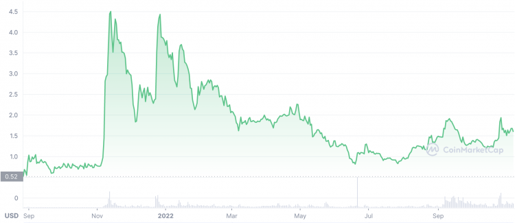 TONCOINUSD Charts and Quotes — TradingView