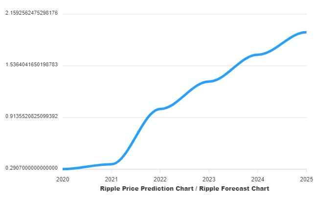 Ripple (XRP) Forecast - Cryptocurrency Market Forecast