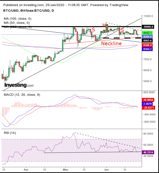 Bitcoin Dominance Chart — BTC.D — TradingView