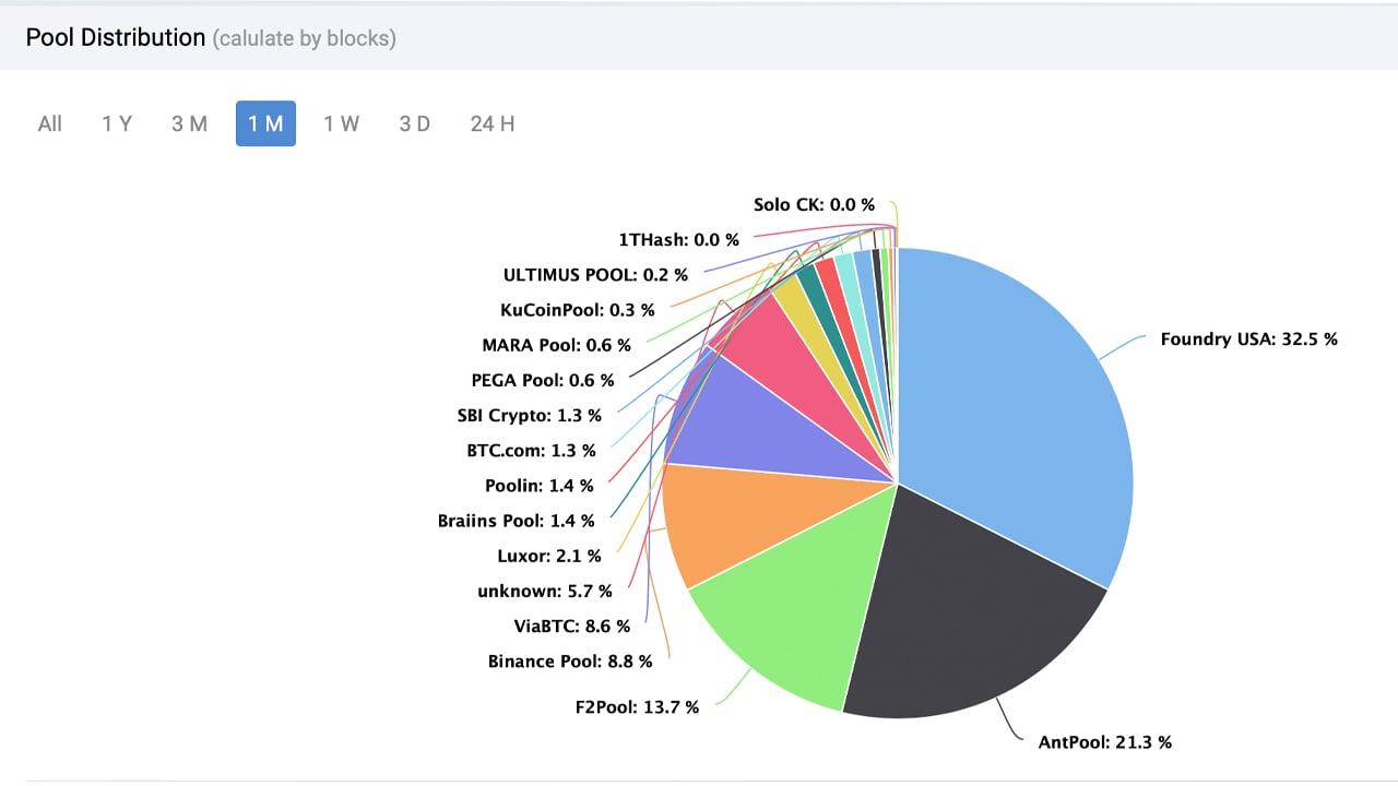 Best Bitcoin (BTC) Mining Pools List in 