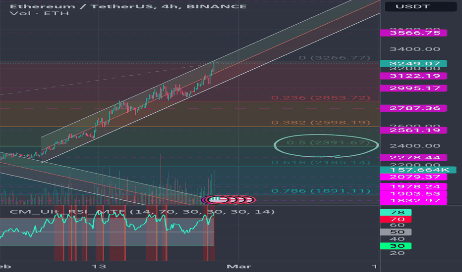 ETHUSD — Ethereum Price Chart — TradingView — India