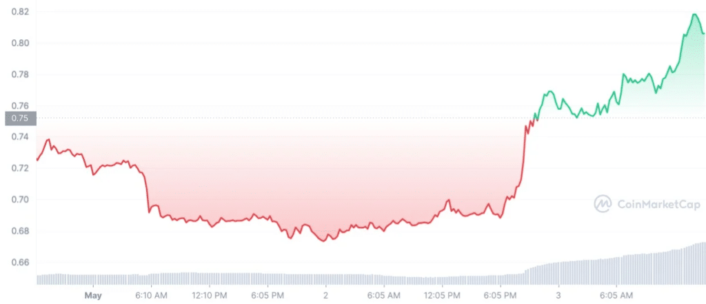 Stacks Price (STX), Market Cap, Price Today & Chart History - Blockworks
