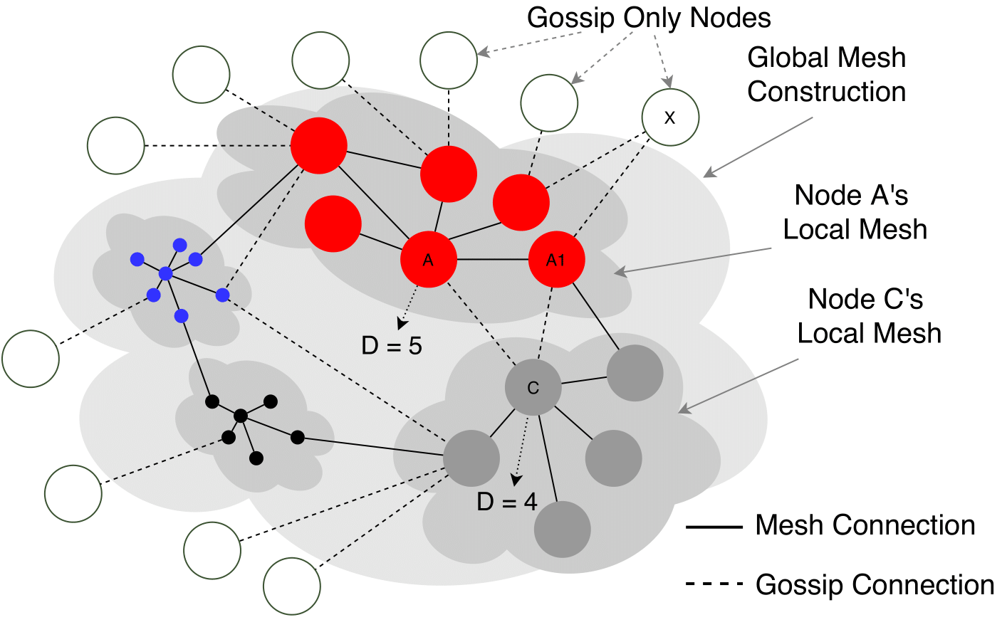 Improved gossip protocol for blockchain applications | Cluster Computing