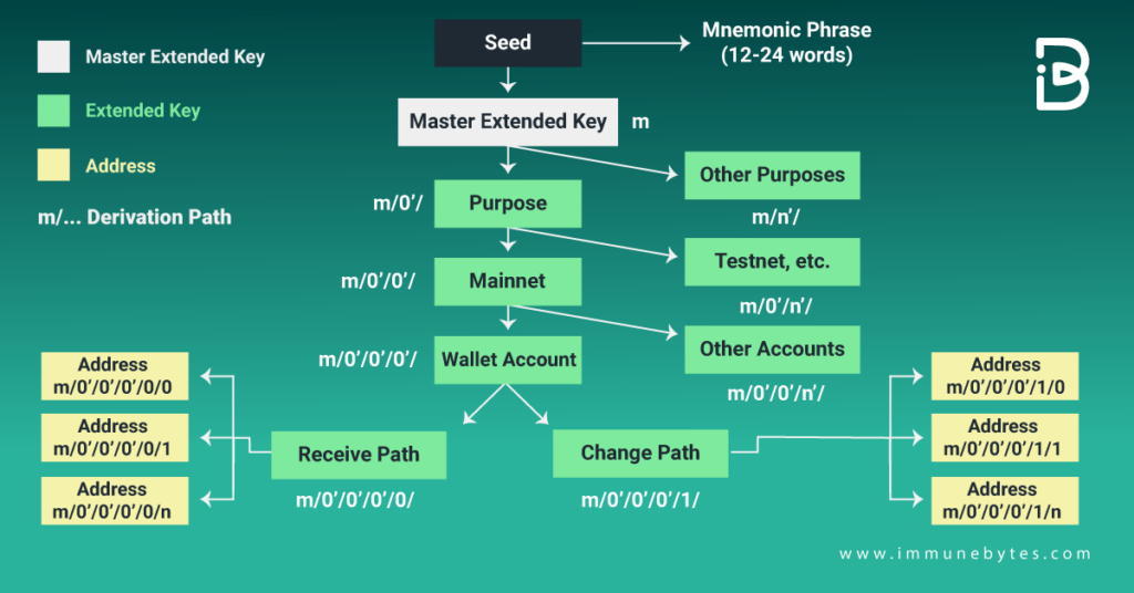 HD Wallets – Adrestia Project Docs