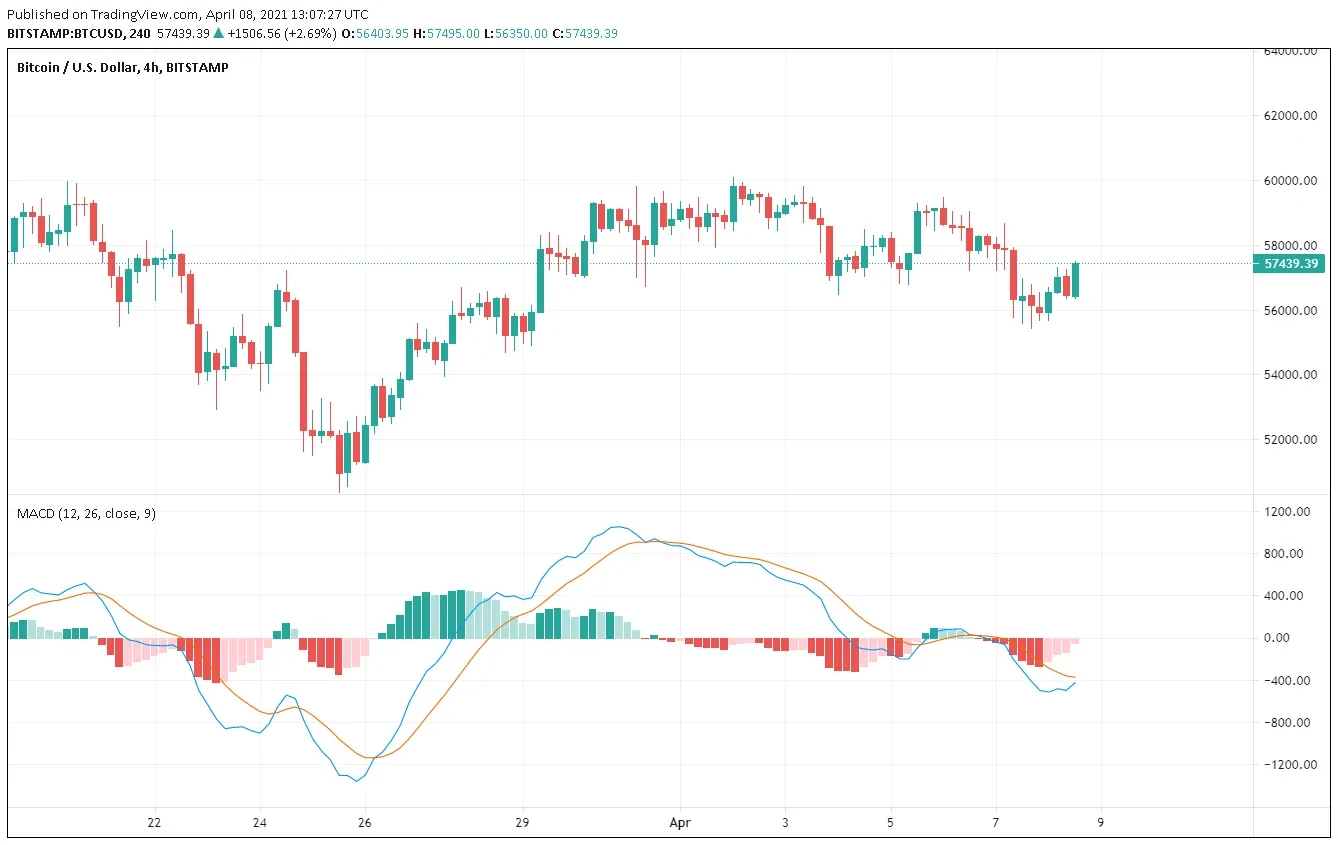 6 Best Crypto Indicators for Trading