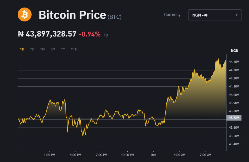 1 BTC to NGN - Bitcoins to Nigerian Nairas Exchange Rate