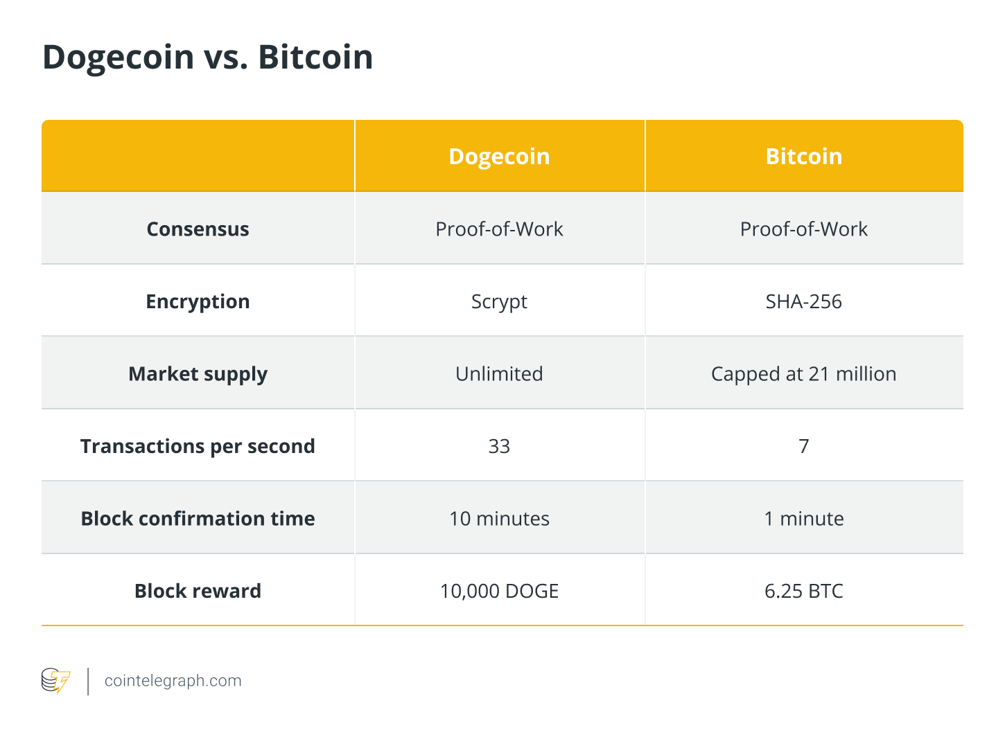 Convert 1 DOGE to BTC - Dogecoin to Bitcoin Converter | CoinCodex