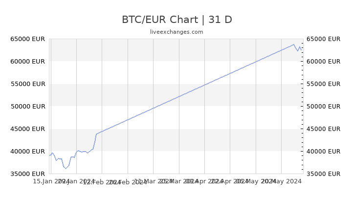 Bitcoin EUR (BTC-EUR) Price, Value, News & History - Yahoo Finance