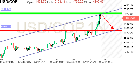 USD to COP Exchange Rate | Convert US Dollar to Colombian Peso