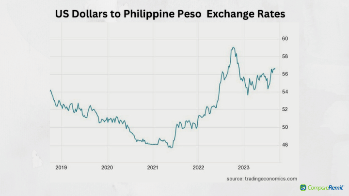 Philippines Exchange Rate against USD, – | CEIC Data