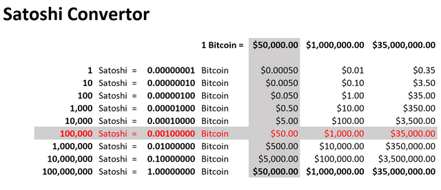 Bitcoin Satoshi => USD