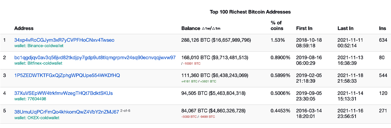 What is the Largest Bitcoin Wallet That is Lost?