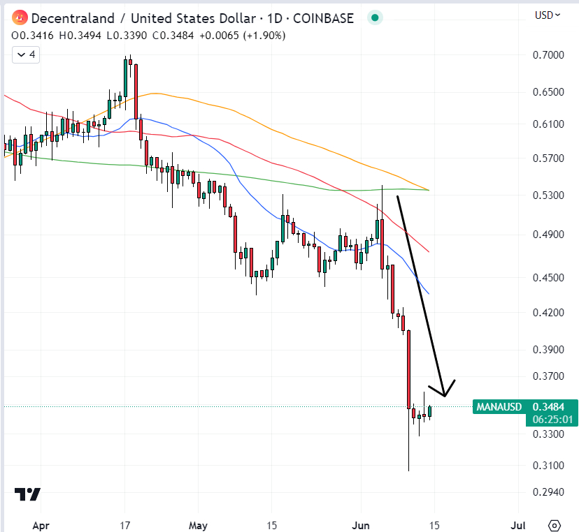 Decentraland Price (MANA), Market Cap, Price Today & Chart History - Blockworks