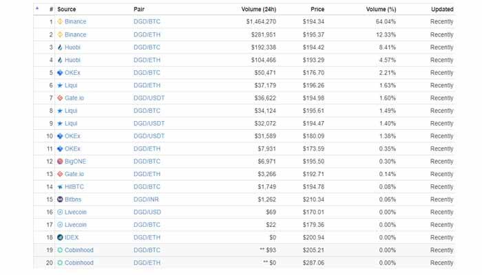 Ethereum to DigixDAO or convert ETH to DGD