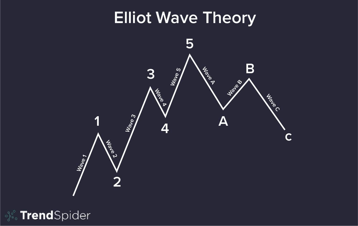 Elliott Wave Theory (How To Trade Elliott Waves In 6 Simple Steps)