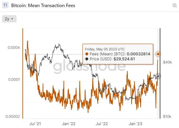 Bitcoin Avg. Transaction Fee Chart