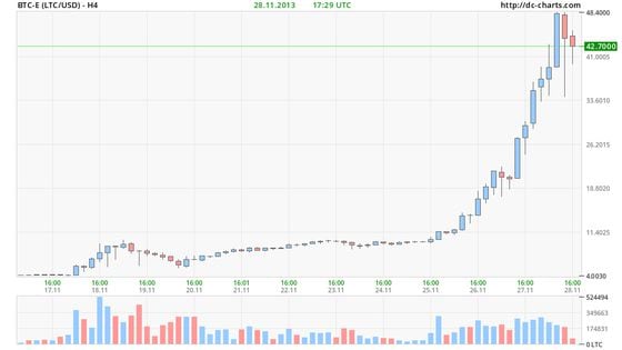 LTCUSD — Litecoin Price and Chart — TradingView