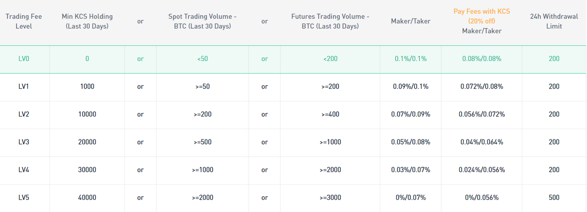 The Top 10 Crypto Exchanges With the Lowest Fees