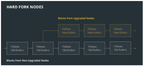 Cryptocurrency Hard Forks vs. Airdrops: What's the Difference?