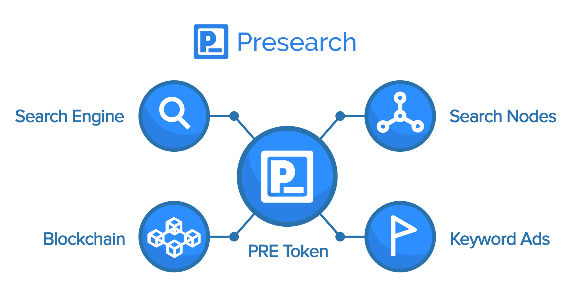 Presearch Price Today - PRE Price Chart & Market Cap | CoinCodex