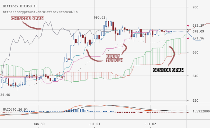 How to Use the Ichimoku Cloud Trading Strategy | TabTrader