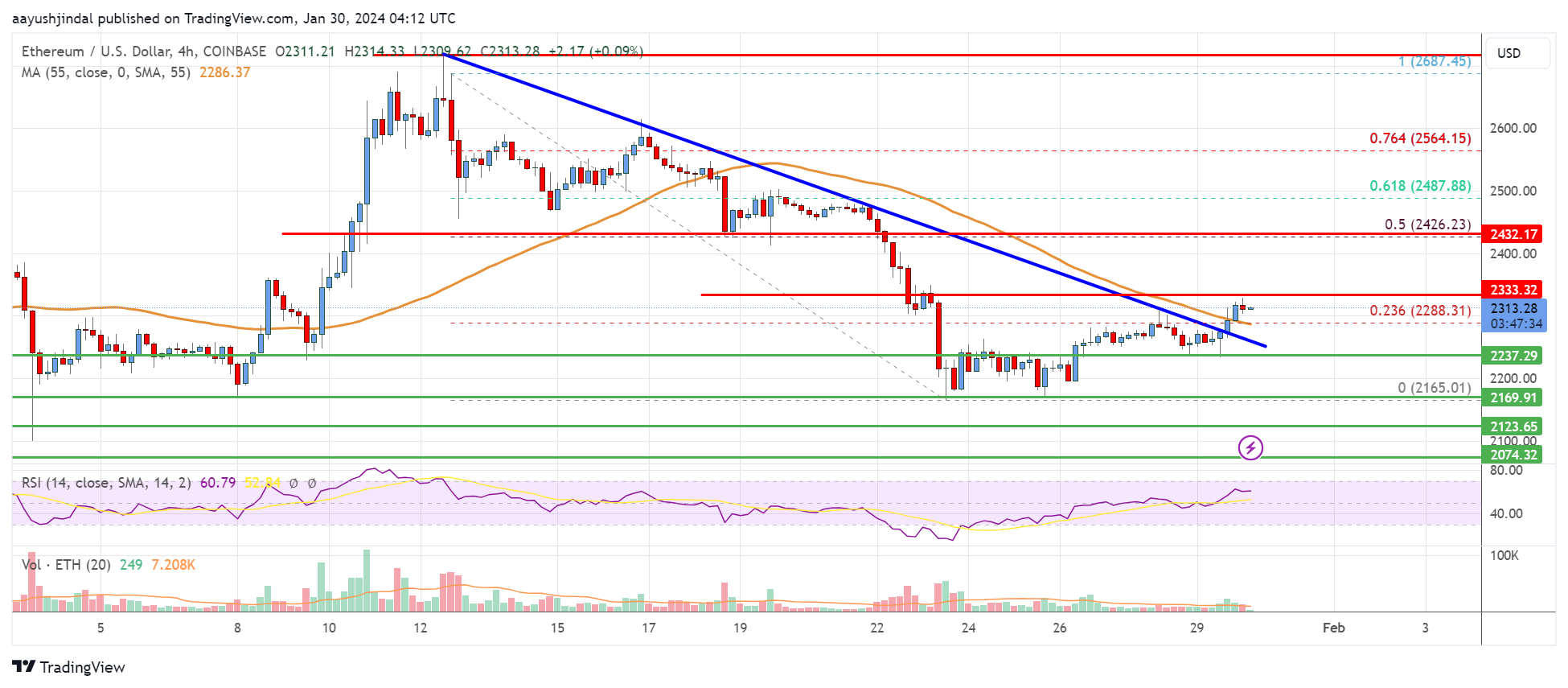 Ethereum (ETH) Technical Analysis Daily, Ethereum Price Forecast and Reports