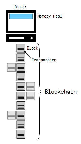 Blockchain Nodes