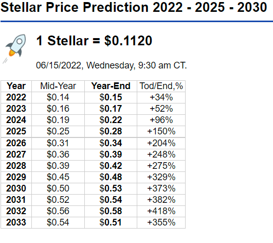 Stellar Price Prediction | XLM Crypto Forecast up to $