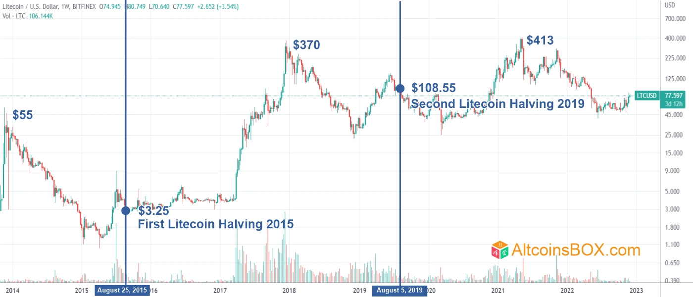 Litecoin (LTC) Halving Countdown in Next Five Days, Here's Price Reaction