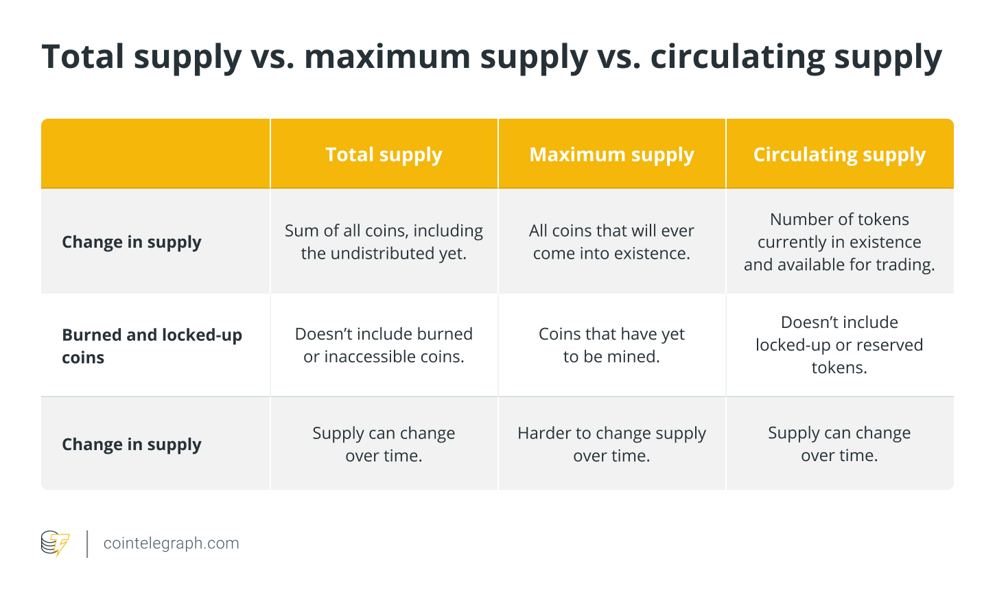 Circulating supply vs total supply: All you need to know - Phemex Academy