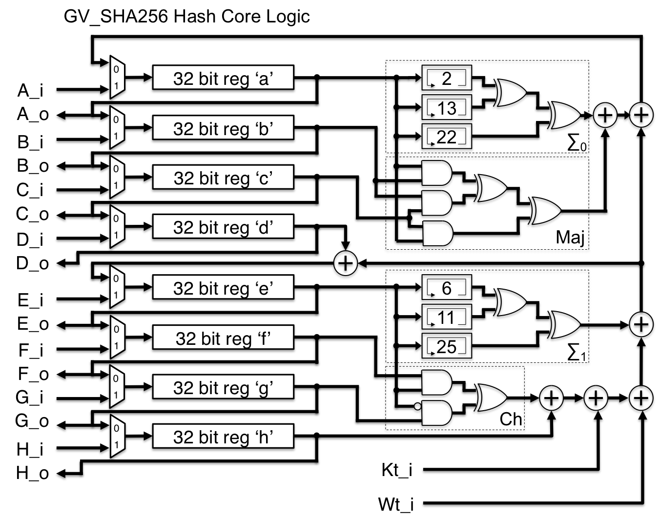 SHA Implementation in C - Programming Algorithms