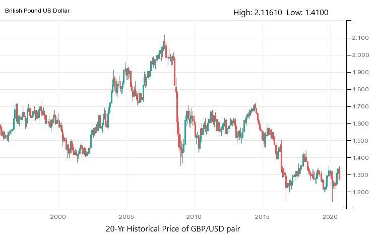 British pound / US dollar Live Chart | Forexlive