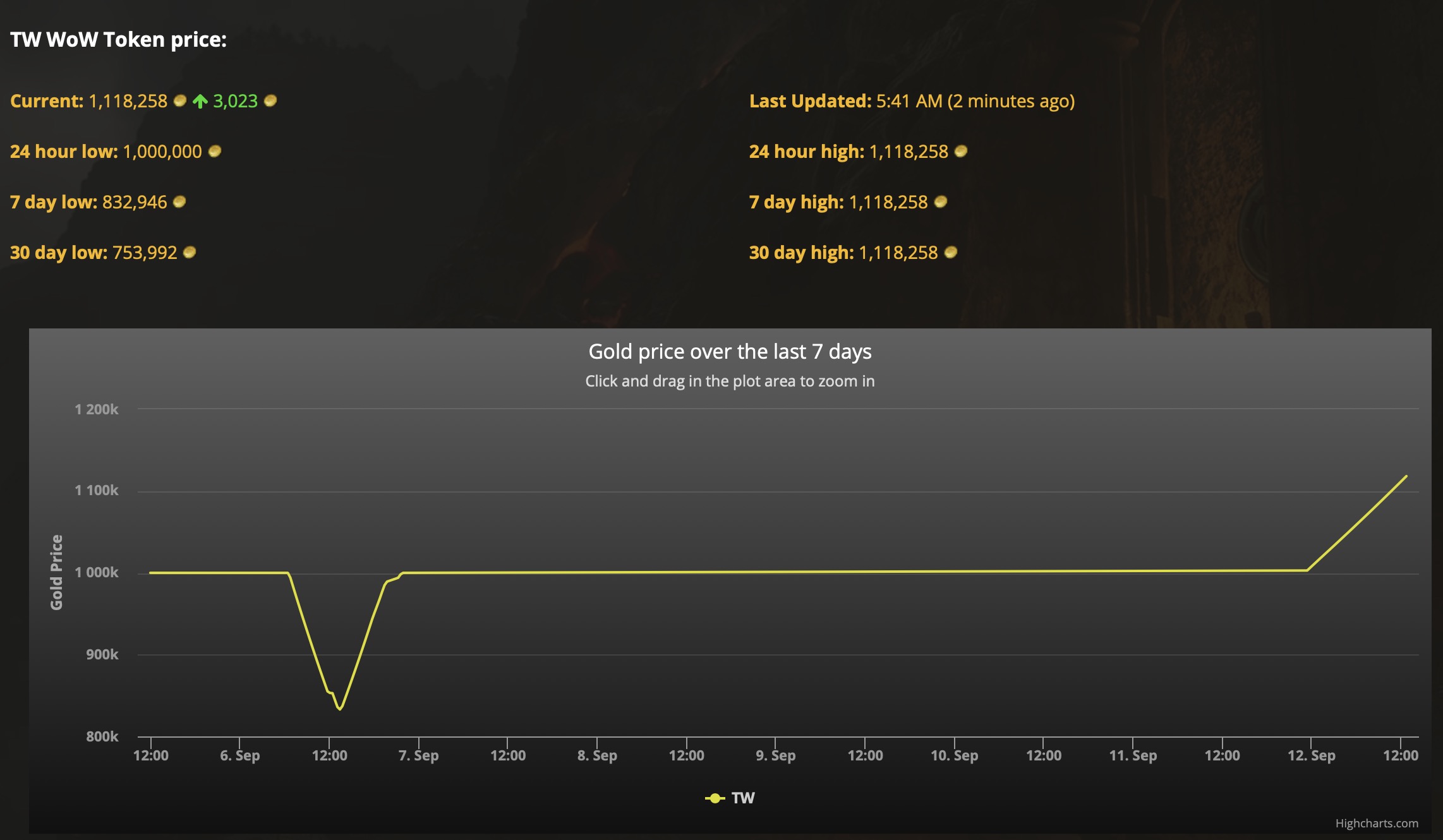 WoWTokenPrices - Korean Region