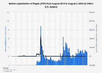 Ripple XRP market cap | Statista