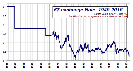 GBPUSD Chart - Pound to Dollar Live Forex Rate