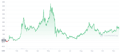 Frugal Feature: Times Investing in an Altcoin like DasCoin is Better than Bitcoin