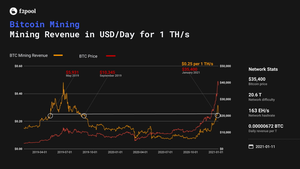 What the Bitcoin halving means for BTC mining centralization — TradingView News