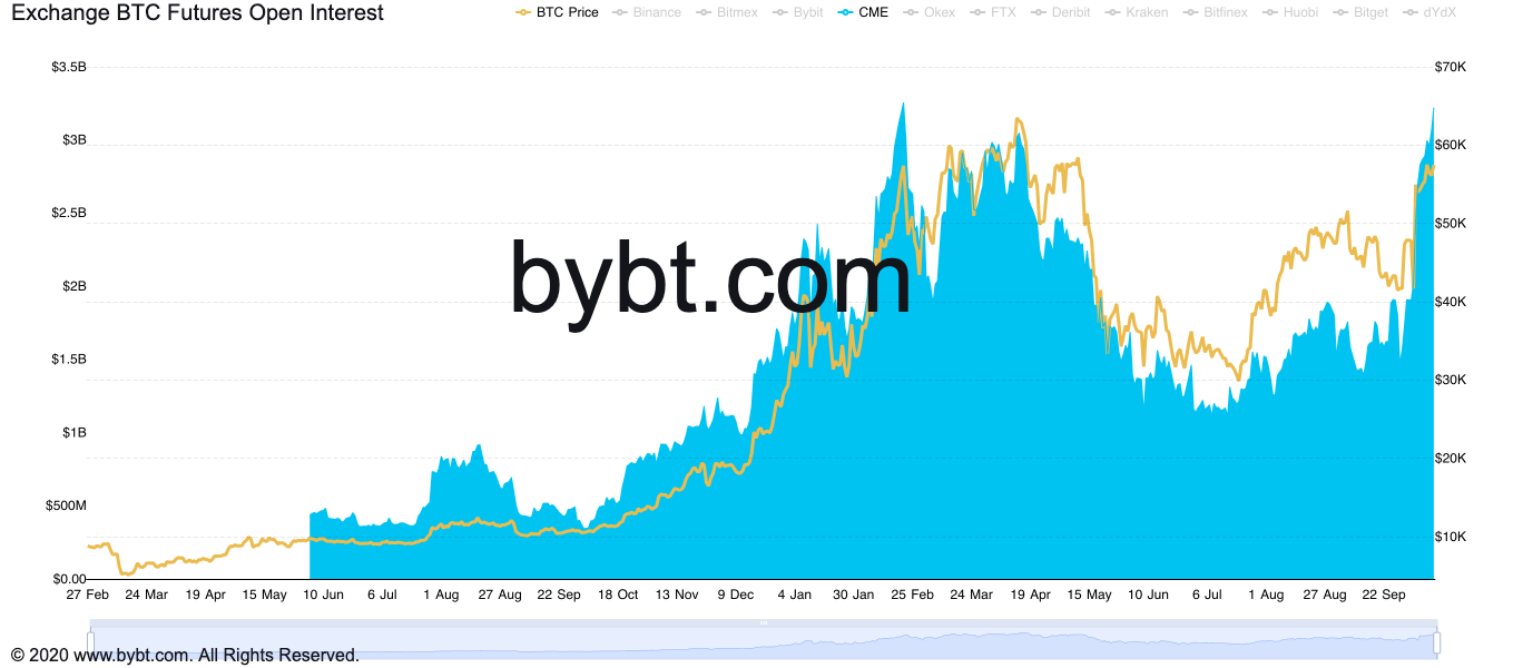 CME Open Interest for Bitcoin Futures Up % Since Start of 