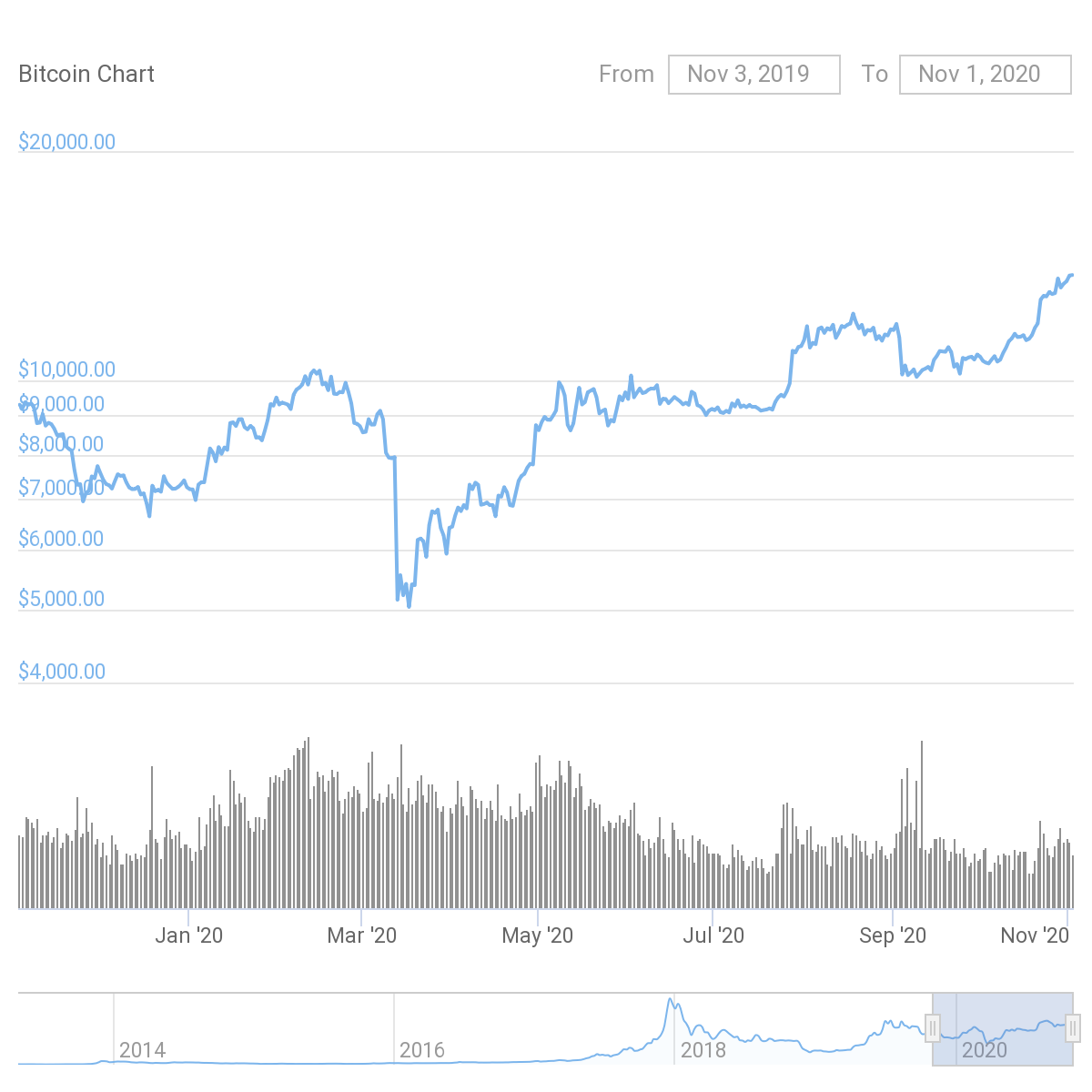 Bitcoin Value Graph May | StatMuse Money