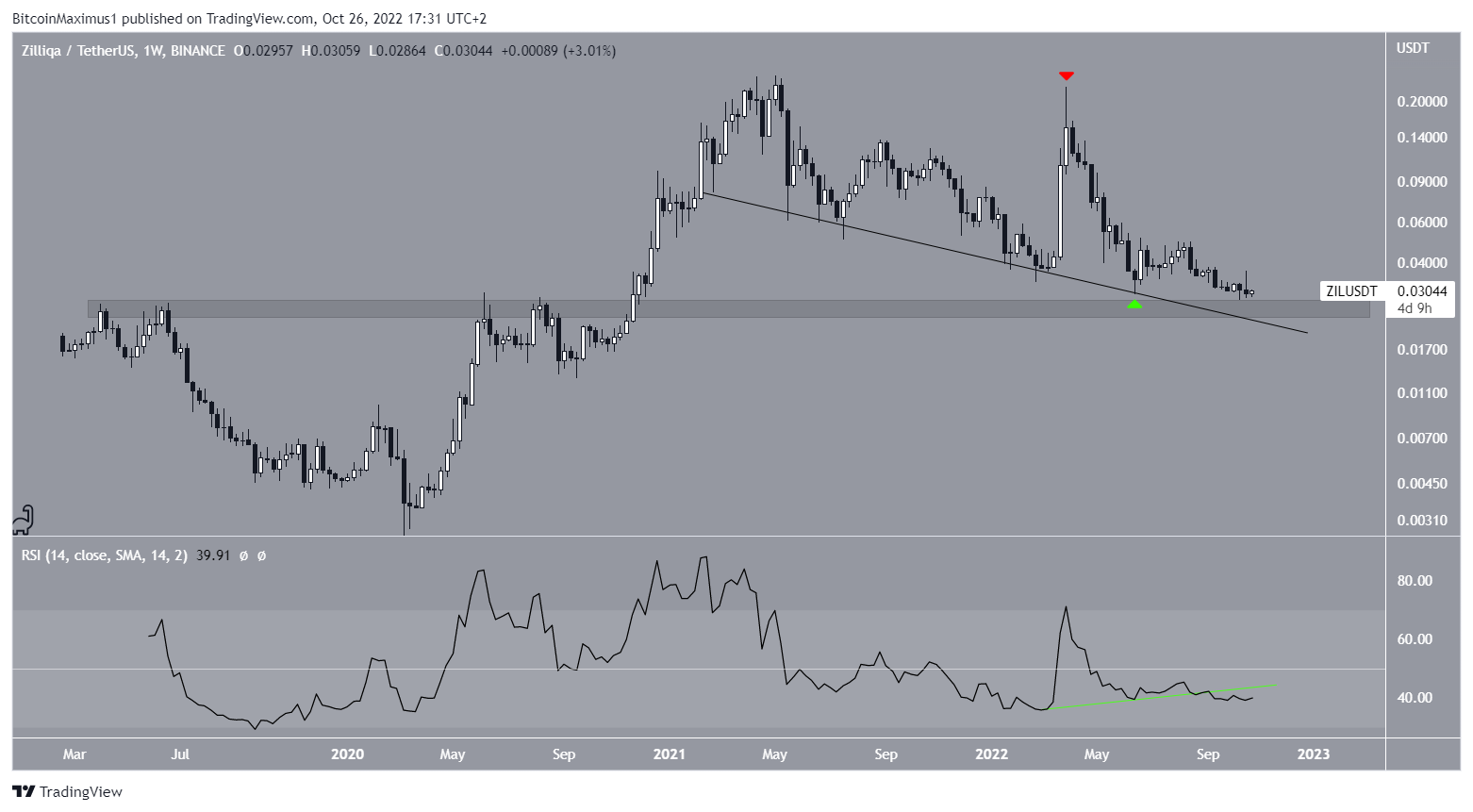 ZIL USDT - Binance - CryptoCurrencyChart