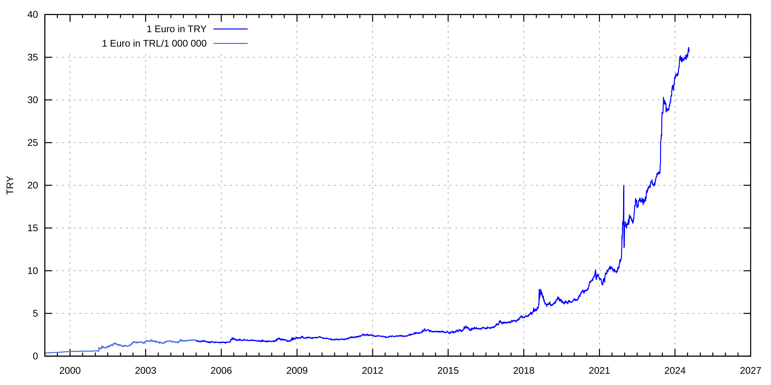 BTC EUR | Chart | Bitcoin - Euro