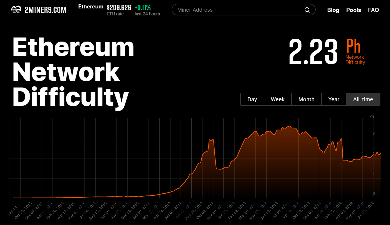 Ethereum Classic Difficulty Chart