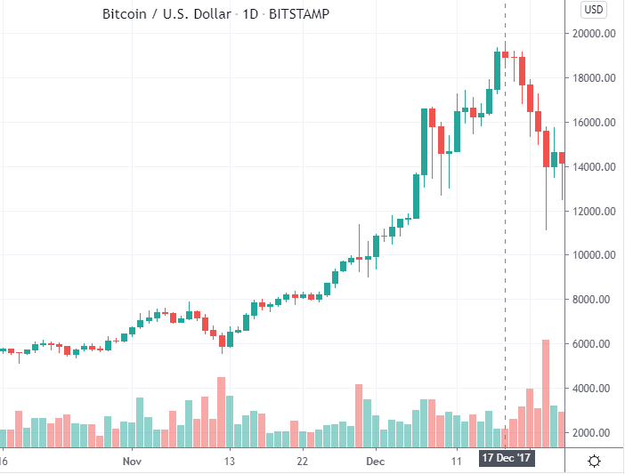 Bitcoin Price Chart and Tables | Finance Reference