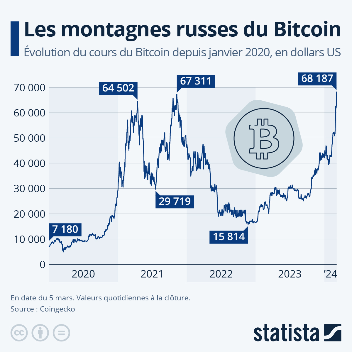 BTC to USD, Convert Bitcoin to United States Dollar