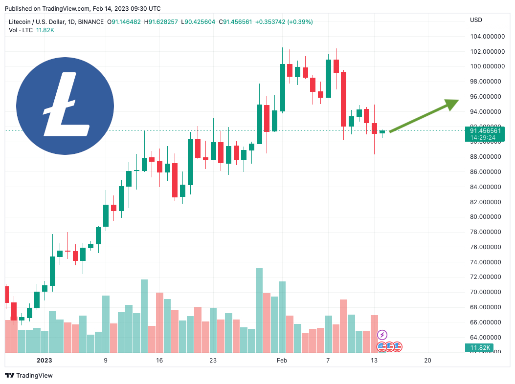 Litecoin Price Prediction , , 