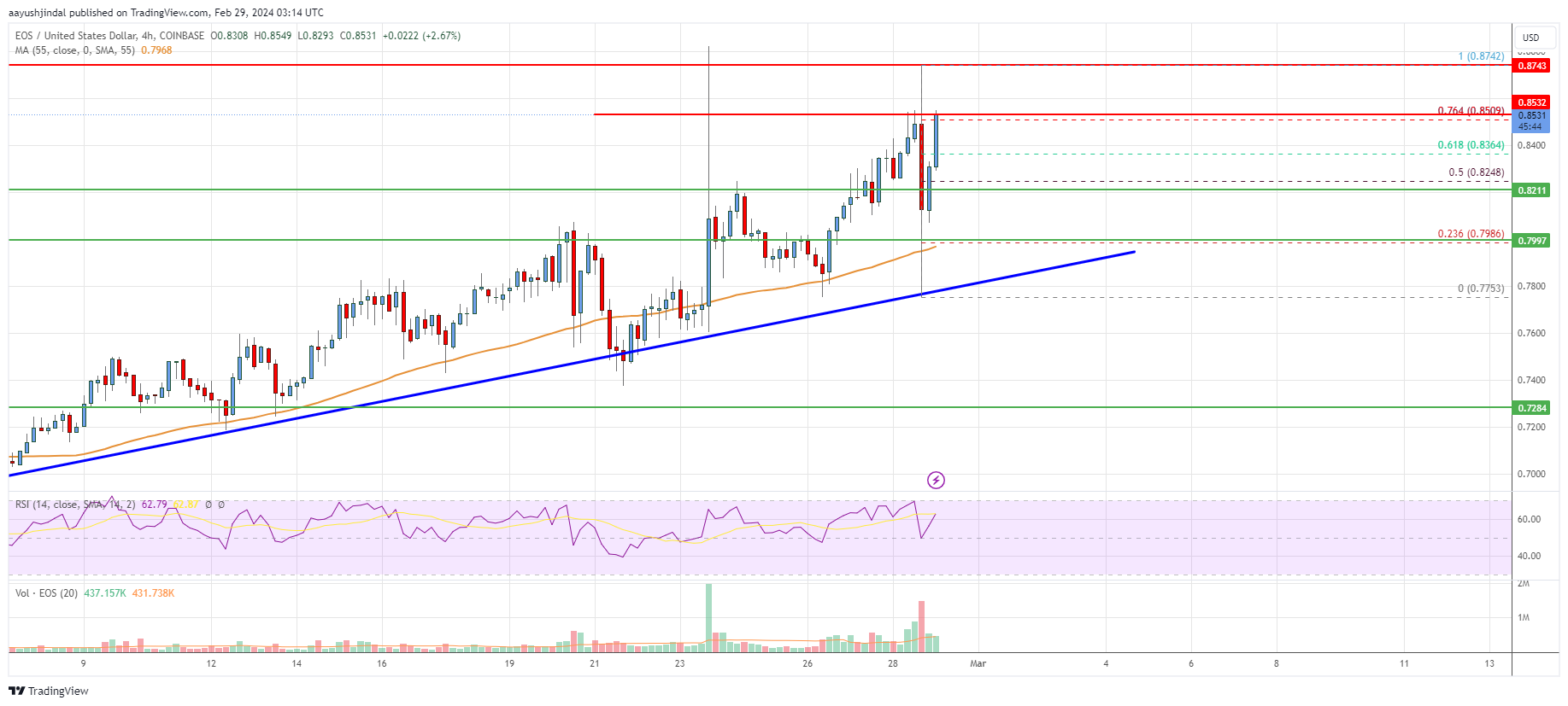 EOS (EOS) Technical Analysis Daily, EOS Price Forecast and Reports