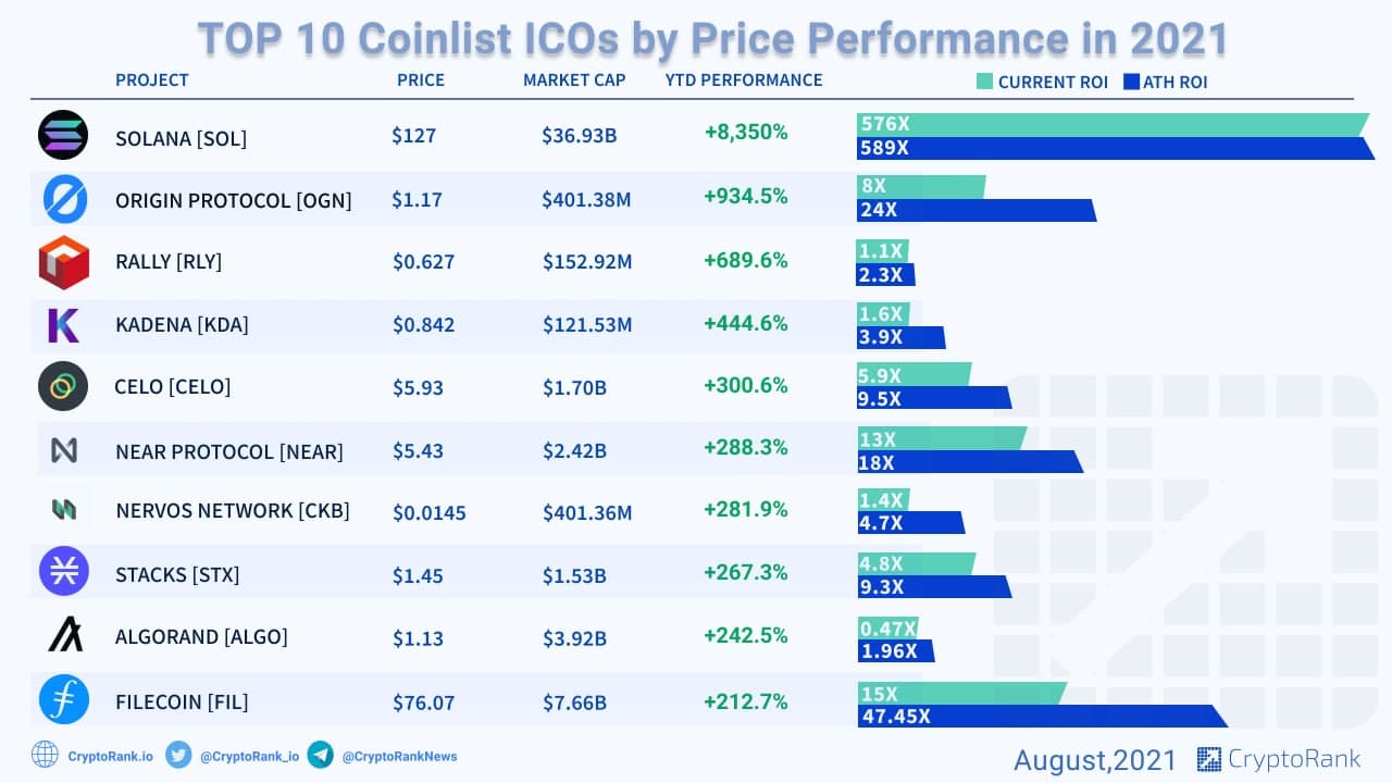 CoinList | ICO Analytics