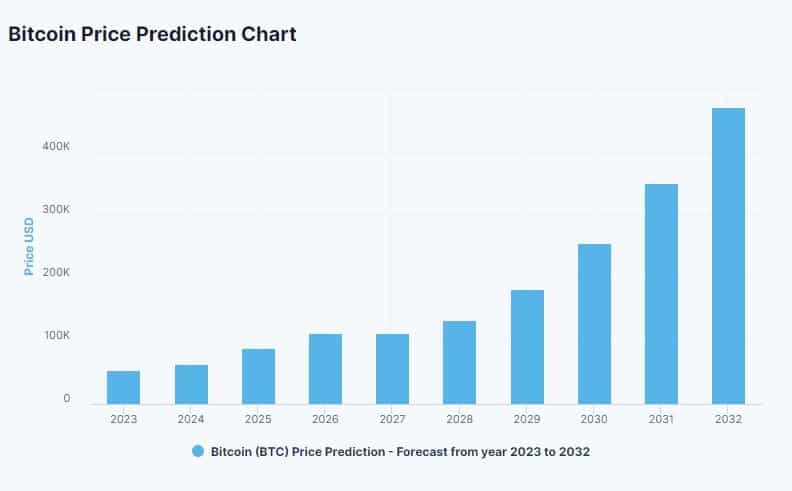 Bitcoin (BTC) Price Prediction Is $1,, Too Conservative?