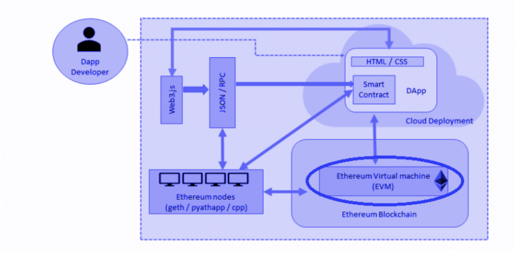 What are EVM Compatible Blockchains? ()