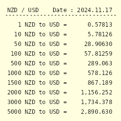 USD to NZD | Convert US Dollars to New Zealand Dollars Exchange Rate